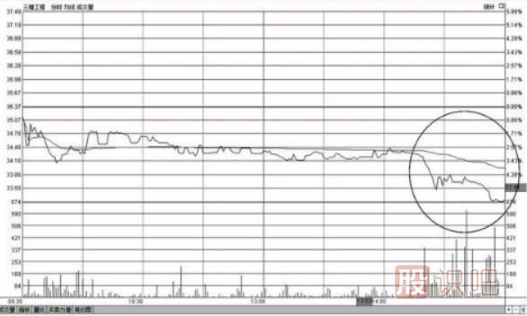 個(gè)股尾盤(pán)下跌-尾盤(pán)打壓-尾盤(pán)急跌-意味著(zhù)什么？