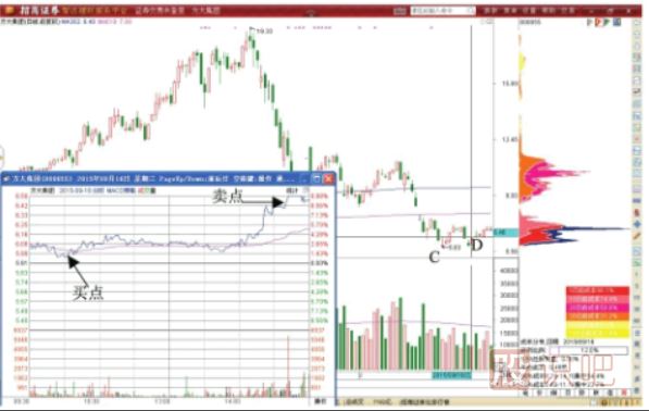 如何分析股價(jià)到達歷史低點(diǎn)后會(huì )不會(huì )反彈