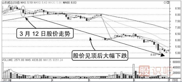股票分時(shí)賣(mài)出點(diǎn)-向下跌破平臺整理形態(tài)