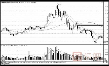 從K線(xiàn)形態(tài)把握賣(mài)點(diǎn)