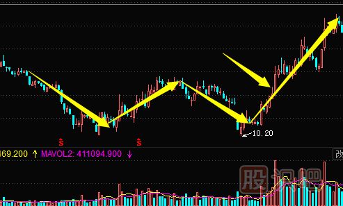 短線(xiàn)選股技巧