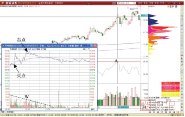 RSI指標超買(mǎi)后的超短線(xiàn)做T機會(huì )