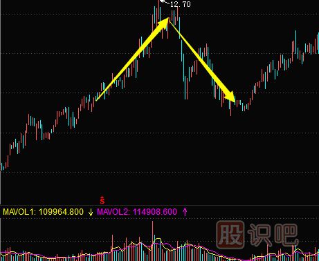 <a href=http://www.mztkc.com/jsfx/K/ target=_blank class=infotextkey>K線(xiàn)</a>圖<a href=http://www.mztkc.com/jsfx/ding/ target=_blank class=infotextkey>頂部形態(tài)</a>介紹