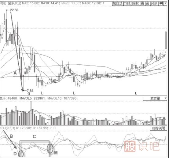 主力建倉時(shí)期的KDJ指標形態(tài)分析-周線(xiàn)KDJ三線(xiàn)低位震蕩