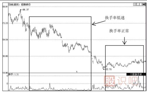 如何分析當天的換手率-日換手率高好還是低好？說(shuō)明了什么問(wèn)題？