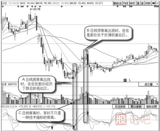 怎么看日<a href=http://www.mztkc.com/jsfx/K/ target=_blank class=infotextkey>K線(xiàn)</a>上的背離