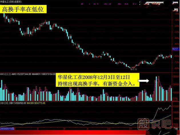 換手率的高低說(shuō)明什么-如何分析換手率