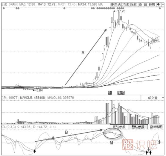 主力出貨時(shí)期的KDJ指標形態(tài)分析-三線(xiàn)高位震后的KDJ金叉不叉形態(tài)