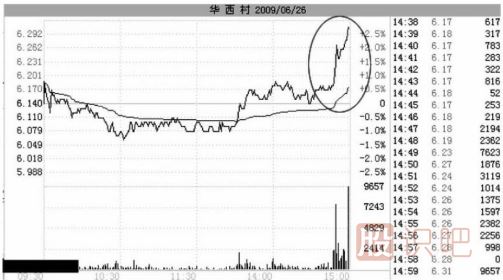 尾盤(pán)拉升目的解讀-莊家出貨時(shí)的騙線(xiàn)-與后期拉升造勢