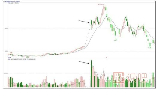 洗盤(pán)手法匯總-放量大陰線(xiàn)洗盤(pán)手法（三）