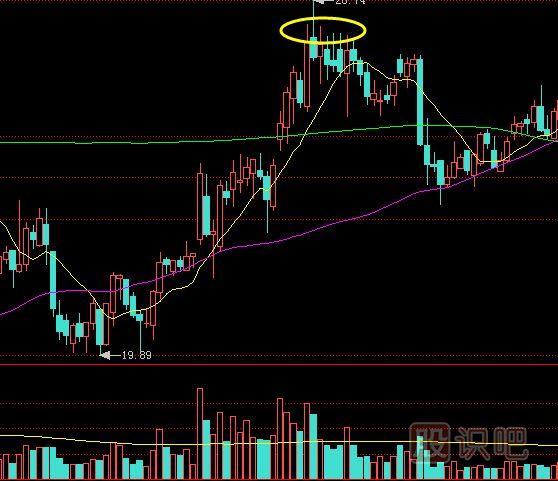 當(dāng)K線上出現(xiàn)放量上影線時(shí)的操盤方式