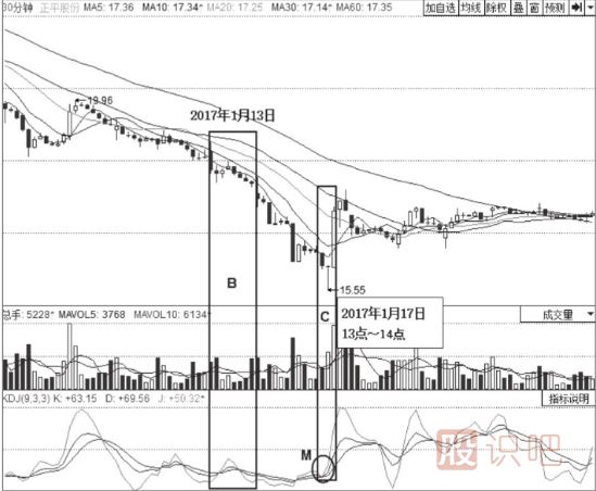 KDJ指標詳解-KDJ指標低位鈍化-KDJ低位買(mǎi)點(diǎn)
