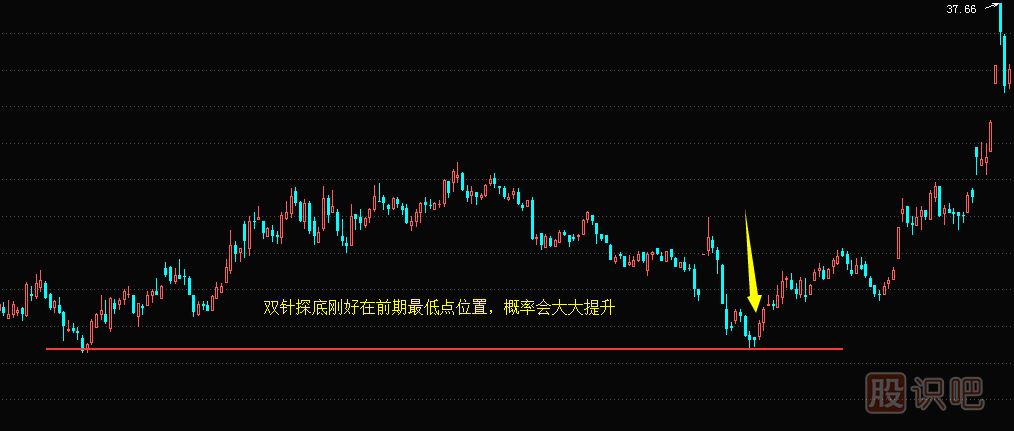 什么是雙針探底K線(xiàn)形態(tài),經(jīng)典抄底買(mǎi)入K線(xiàn)圖形態(tài)圖解
