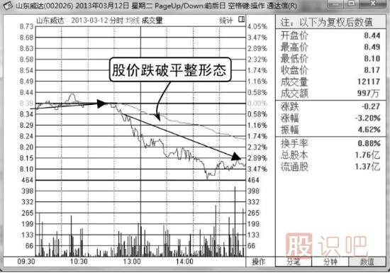 股票分時(shí)賣(mài)出點(diǎn)-向下跌破平臺整理形態(tài)