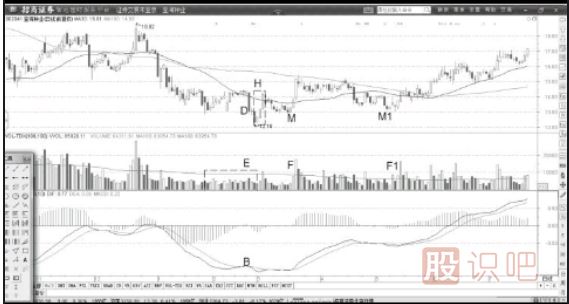 MACD背離買(mǎi)點(diǎn)解讀