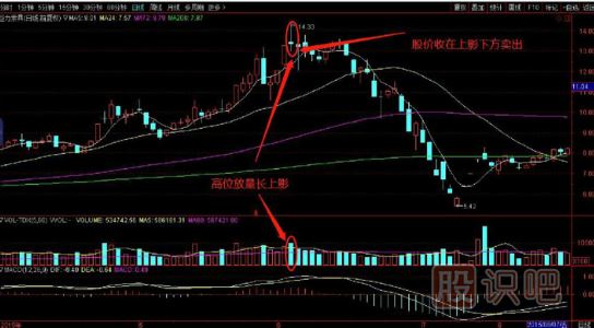 從K線(xiàn)形態(tài)來(lái)分析逃頂技術(shù)-高位放量長(cháng)上影