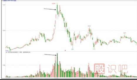 主力出貨K線(xiàn)圖形態(tài)-階段性高點(diǎn)放量形態(tài)（圖解）