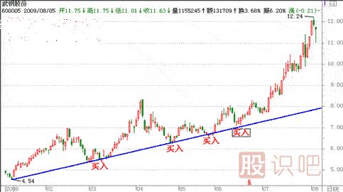 股票怎么做趨勢投資-股票趨勢分析