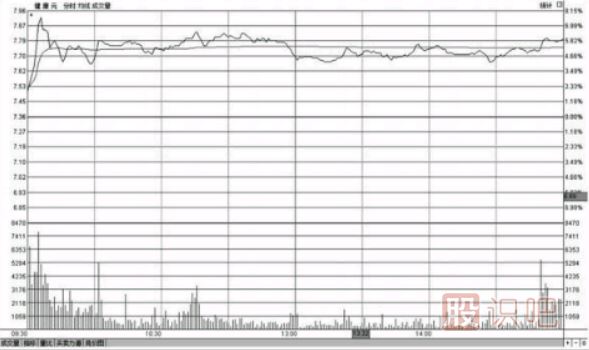 分時(shí)圖盤(pán)中走勢高位橫盤(pán)意味著(zhù)什么（圖解）