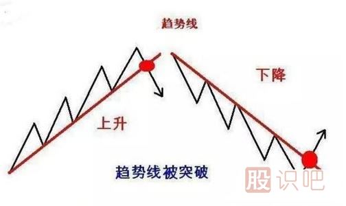 股票上升趨勢與下跌趨勢技術(shù)分析
