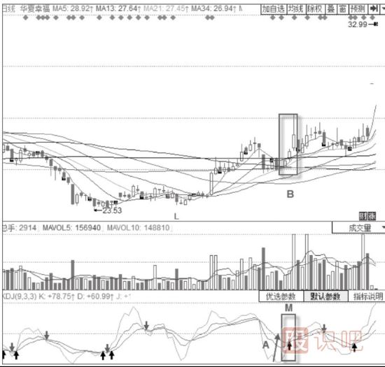KDJ指標+經(jīng)典K線(xiàn)買(mǎi)入形態(tài)分析-KDJ指標+“紅三兵”形態(tài)