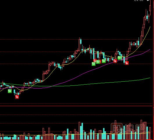 應對反復放量行情的策略