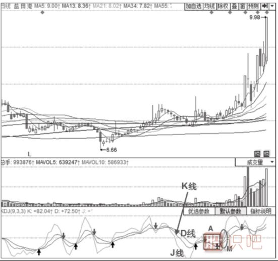 主力拉升時(shí)期的KDJ指標形態(tài)分析-三線(xiàn)向上發(fā)散、J線(xiàn)快速上行形態(tài)