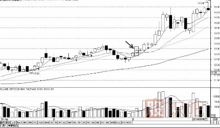 分時(shí)圖走勢分析-收盤(pán)線(xiàn)支撐時(shí)的買(mǎi)點(diǎn)技巧