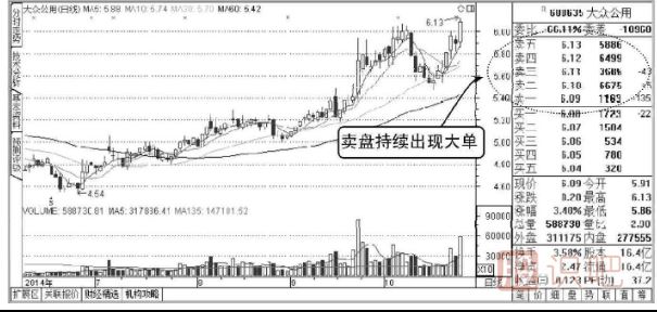 盤(pán)口買(mǎi)賣(mài)五檔分析-買(mǎi)盤(pán)持續大單與賣(mài)盤(pán)持續大單