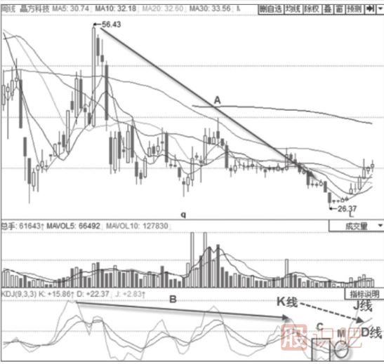 KDJ指標詳解-J線(xiàn)低位鈍化+KDJ金叉