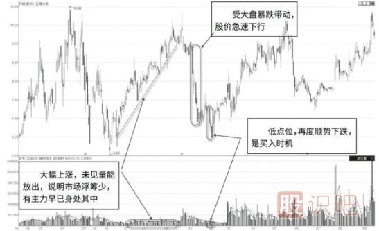 主力的兩種控盤(pán)路線(xiàn)與操盤(pán)手法