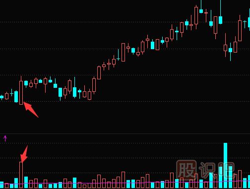 低位放量大陽(yáng)線(xiàn)形態(tài)特征分析