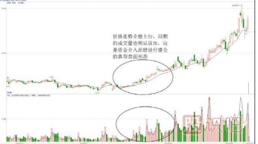 股價(jià)低位止跌并放量-是主力建倉行為（圖解）