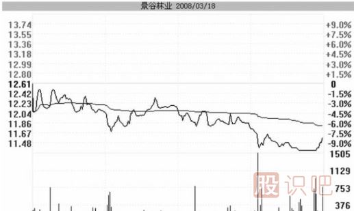 跌停板洗盤(pán)的盤(pán)面特征與實(shí)戰操作策略