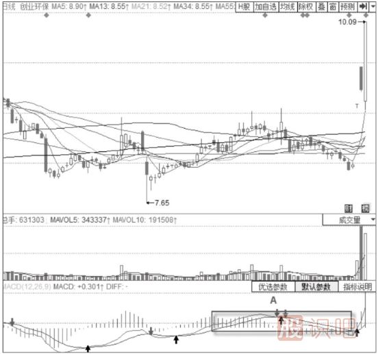 KDJ指標+MACD經(jīng)典買(mǎi)入形態(tài)-MACD0軸附近震蕩+KDJ低位金叉形態(tài)