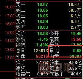 量比指標怎么看？量比高好還是低好？