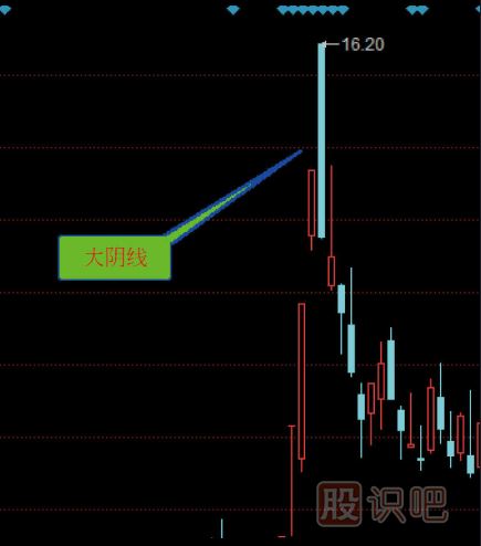 炒股入門(mén)K線(xiàn)圖知識（圖解）