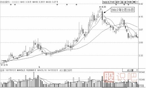 大概率下跌的分時(shí)走勢分析總結
