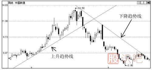 趨勢線(xiàn)的應用技巧-什么是趨勢線(xiàn)-趨勢線(xiàn)的作用