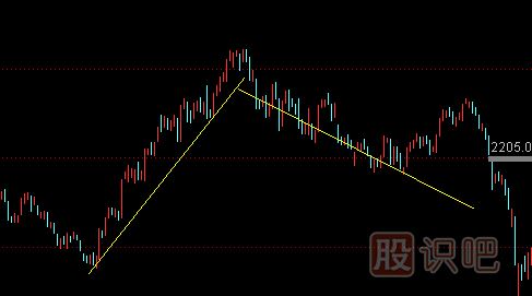 上升趨勢和下跌趨勢線(xiàn)的畫(huà)法（圖解）