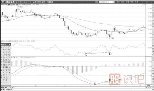 RSI與MACD同步背離后的股價(jià)運作方向