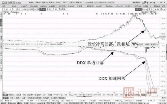 DDX指標一跌再跌的出貨階段形態(tài)-DDX跌破0軸線(xiàn)的起始出貨階段