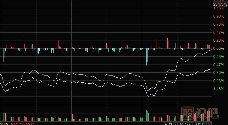 如何快速分析當日大盤(pán)的方法