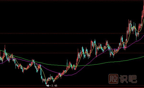 洗盤(pán)時(shí)的K線(xiàn)形態(tài)-大幅震蕩洗盤(pán)