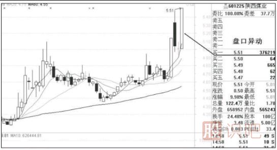 教您如何捕捉盤(pán)口異動(dòng)的個(gè)股