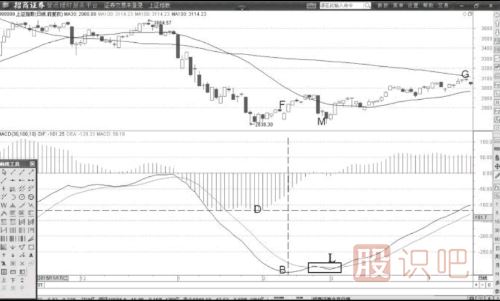 DIF與指數背離后的買(mǎi)點(diǎn)解讀