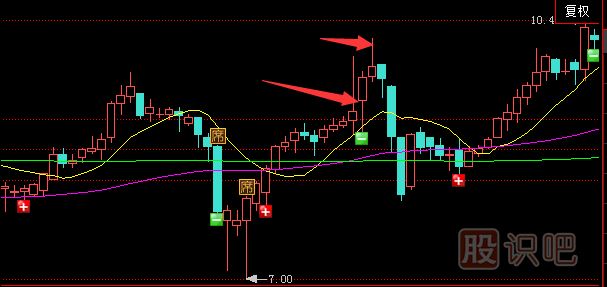 遇到帶上影線(xiàn)的K線(xiàn)應該如何應對？