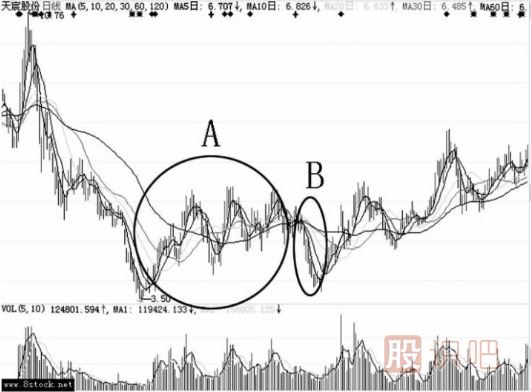逆勢強勢股借大勢震蕩洗盤(pán)形態(tài)（圖解）