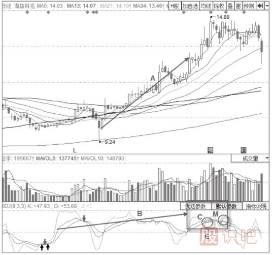 主力出貨時(shí)期的KDJ指標形態(tài)分析-三線(xiàn)高位震后的KDJ金叉不叉形態(tài)