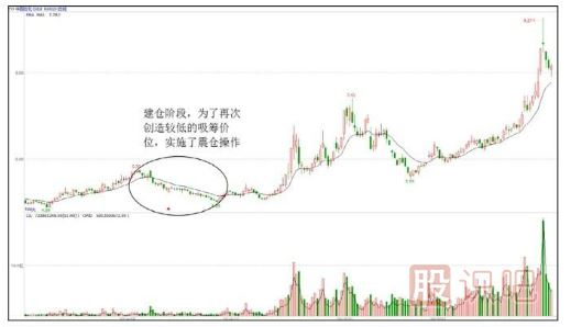 股票為什么要洗盤(pán)？